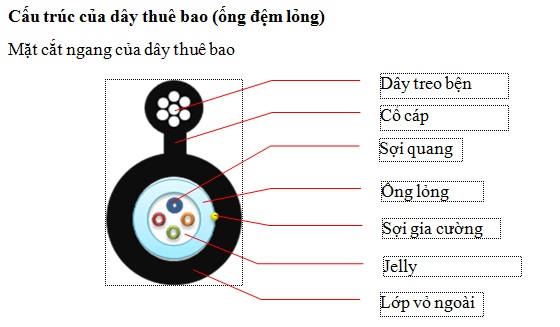 Cấu trúc Cáp quang Vinacap 4FO Single mode