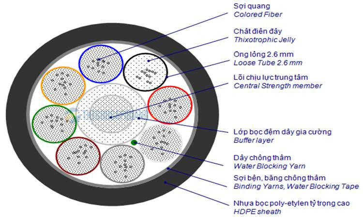 Cấu tạo của cáp quang luồn cống