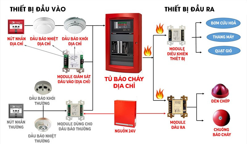 sơ đồ hệ thống báo cháy
