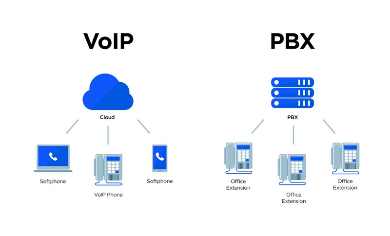 Sự tác động của VoIP đến các tổng đài điện thoại truyền thống