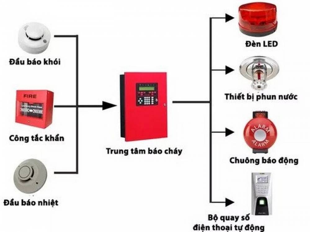 Tại sao cần lắp đặt hệ thống giám sát, cảnh báo cháy?