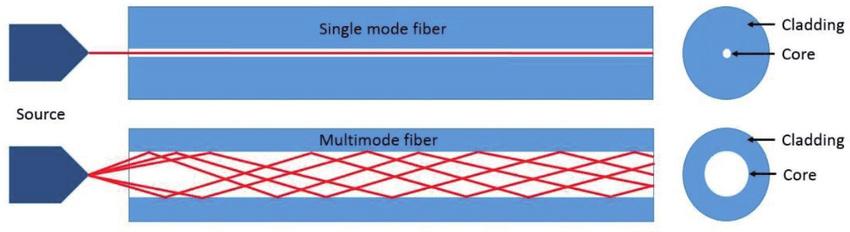 so sánh cáp quang quang single mode và multimode