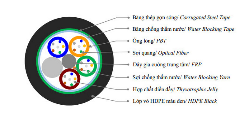 Cấu trúc cáp quang cống kim loại